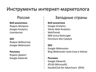 Инструменты интернет-маркетолога
Веб-аналитика
Google Analytics
Yahoo Web Analytics
WebTrends
IBM Unica NetInsight
Omniture Site Catalyst
SEO
Google Webmaster
Bing Webmaster tools (там и Yahoo)
Реклама
Google Adwords
ATLAS (Microsoft)
DoubleClick for Advertisers (DFA)
Россия Западные страны
Веб-аналитика:
Яндекс.Метрика
Google Analytics
Liveinternet
SEO
Яндекс Вебмастер
Google Webmaster
Реклама
Яндекс Директ
Google Adwords
 