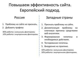 Повышаем эффективность сайта.
Европейский подход.
1. Признать проблему на сайте.
2. Декомпозиция проблемы на
ключевые причины средствами
веб-аналитики.
3. Формирование гипотезы о
необходимых действиях.
4. Тестирование гипотезы.
5. Внедрение на практике.
1. Проблему на сайте не признать.
2. Добавить трафика
Россия Западные страны
90% работа с внешними факторами
10% работа с внутренними факторами
50% работа с внешними факторами
50% работа с внутренними факторами
 