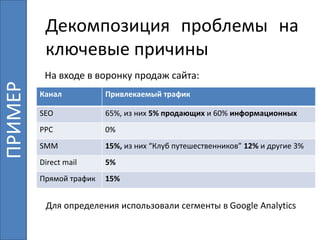 ПРИМЕР
Декомпозиция проблемы на
ключевые причины
Сайт турфирмы
Канал Привлекаемый трафик
SEO 65%, из них 5% продающих и 60% информационных
PPC 0%
SMM 15%, из них “Клуб путешественников” 12% и другие 3%
Direct mail 5%
Прямой трафик 15%
На входе в воронку продаж сайта:
Для определения использовали сегменты в Google Analytics
 
