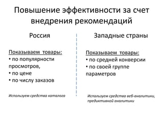 Повышение эффективности за счет
внедрения рекомендаций
Россия Западные страны
Показываем товары:
• по популярности
просмотров,
• по цене
• по числу заказов
Показываем товары:
• по средней конверсии
• по своей группе
параметров
Используем средства каталога Используем средства веб-аналитики,
предиктивной аналитики
 