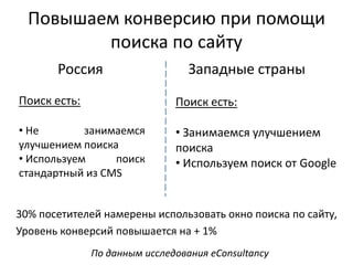 Повышаем конверсию при помощи
поиска по сайту
30% посетителей намерены использовать окно поиска по сайту,
Уровень конверсий повышается на + 1%
Россия Западные страны
Поиск есть:
• Не занимаемся
улучшением поиска
• Используем поиск
стандартный из CMS
Поиск есть:
• Занимаемся улучшением
поиска
• Используем поиск от Google
По данным исследования eConsultancy
 
