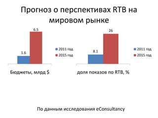 Прогноз о перспективах RTB на
мировом рынке
1.6
6.5
Бюджеты, млрд $
2011 год
2015 год
8.1
26
доля показов по RTB, %
2011 год
2015 год
По данным исследования eConsultancy
 