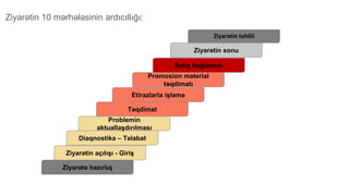 Ziyarətin 10 mərhələsinin ardıcıllığı:
Ziyarətə hazırlıq
Ziyarətin açılışı - Giriş
Diaqnostika – Təlabat
Problemin
aktuallaşdırılması
Təqdimat
Etirazlarla işləmə
Promosion material
təqdimatı
Satış bağlantısı
Ziyarətin sonu
Ziyarətin təhlili
 