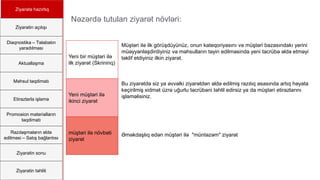 Ziyarətə hazırlıq
Ziyarətin açılışı
Diaqnostika – Təlabatın
yaradılması
Aktuallaşma
Məhsul təqdimatı
Etirazlarla işləmə
Promosion materialların
təqdimatı
Razılaşmaların əldə
edilməsi – Satış bağlantısı
Ziyarətin sonu
Ziyarətin təhlili
Nəzərdə tutulan ziyarət növləri:
Yeni bir müştəri ilə
ilk ziyarət (Skrininq)
Yeni müştəri ilə
ikinci ziyarət
müştəri ilə növbəti
ziyarət
Müştəri ilə ilk görüşdüyünüz, onun kateqoriyasını və müştəri bazasındakı yerini
müəyyənləşdirdiyiniz və məhsulların təyin edilməsində yeni təcrübə əldə etməyi
təklif etdiyiniz ilkin ziyarət.
Bu ziyarətdə siz ya əvvəlki ziyarətdən əldə edilmiş razılıq əsasında artıq həyata
keçirilmiş xidmət üzrə uğurlu təcrübəni təhlil edirsiz ya da müştəri etirazlarını
işləməlisiniz.
Əməkdaşlıq edən müştəri ilə "müntəzəm" ziyarət
 