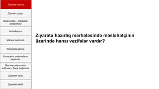 Ziyarətə hazırlıq
Ziyarətin açılışı
Diaqnostika – Təlabatın
yaradılması
Aktuallaşma
Məhsul təqdimatı
Etirazlarla işləmə
Promosion materialların
təqdimatı
Razılaşmaların əldə
edilməsi – Satış bağlantısı
Ziyarətin sonu
Ziyarətin təhlili
Ziyarətə hazırlıq mərhələsində məsləhətçinin
üzərində hansı vəzifələr vardır?
 