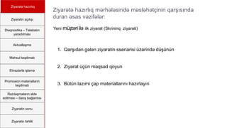 Ziyarətə hazırlıq
Ziyarətin açılışı
Diaqnostika – Təlabatın
yaradılması
Aktuallaşma
Məhsul təqdimatı
Etirazlarla işləmə
Promosion materialların
təqdimatı
Razılaşmaların əldə
edilməsi – Satış bağlantısı
Ziyarətin sonu
Ziyarətin təhlili
Ziyarətə hazırlıq mərhələsində məsləhətçinin qarşısında
duran əsas vəzifələr:
Yeni müştəriilə ilk ziyarət (Skrininq ziyarəti)
1. Qarşıdan gələn ziyarətin ssenarisi üzərində düşünün
2. Ziyarət üçün məqsəd qoyun
3. Bütün lazımi çap materiallarını hazırlayın
 
