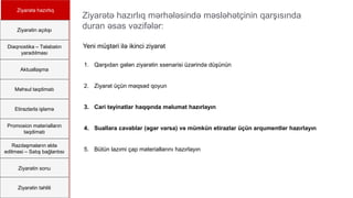 Ziyarətə hazırlıq
Ziyarətin açılışı
Diaqnostika – Təlabatın
yaradılması
Aktuallaşma
Məhsul təqdimatı
Etirazlarla işləmə
Promosion materialların
təqdimatı
Razılaşmaların əldə
edilməsi – Satış bağlantısı
Ziyarətin sonu
Ziyarətin təhlili
Ziyarətə hazırlıq mərhələsində məsləhətçinin qarşısında
duran əsas vəzifələr:
Yeni müştəri ilə ikinci ziyarət
1. Qarşıdan gələn ziyarətin ssenarisi üzərində düşünün
2. Ziyarət üçün məqsəd qoyun
3. Cari təyinatlar haqqında məlumat hazırlayın
4. Suallara cavablar (əgər varsa) və mümkün etirazlar üçün arqumentlər hazırlayın
5. Bütün lazımi çap materiallarını hazırlayın
 