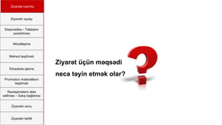 Ziyarətə hazırlıq
Ziyarətin açılışı
Diaqnostika – Təlabatın
yaradılması
Aktuallaşma
Məhsul təqdimatı
Etirazlarla işləmə
Promosion materialların
təqdimatı
Razılaşmaların əldə
edilməsi – Satış bağlantısı
Ziyarətin sonu
Ziyarətin təhlili
Ziyarət üçün məqsədi
necə təyin etmək olar?
 