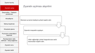 Ziyartə hazırlıq
Ziyarətin açılışı
Diaqnostika – Təlabatın
yaradılması
Aktuallaşma
Məhsul təqdimatı
Etirazlarla işləmə
Promosion materialların
təqdimatı
Razılaşmaların əldə
edilməsi – Satış bağlantısı
Ziyarətin sonu
Ziyarətin təhlili
Özünüzü və təmsil elədiyiniz şirkəti təqdim edin
Ziyarətin məqsədini açıqlayın
«Sibir sağlamlığı» şirkəti haqqında əsas vacib
məlumatları təqdim edin.
Ziyarətin açılması alqoritmi
 