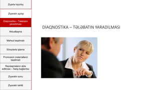 Ziyartə hazırlıq
Ziyarətin açılışı
Diaqnostika – Təlabatın
yaradılması
Aktuallaşma
Məhsul təqdimatı
Etirazlarla işləmə
Promosion materialların
təqdimatı
Razılaşmaların əldə
edilməsi – Satış bağlantısı
Ziyarətin sonu
Ziyarətin təhlili
DİAQNOSTİKA – TƏLƏBATIN YARADILMASI
 