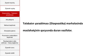 Ziyartə hazırlıq
Ziyarətin açılışı
Diaqnostika – Təlabatın
yaradılması
Aktuallaşma
Məhsul təqdimatı
Etirazlarla işləmə
Promosion materialların
təqdimatı
Razılaşmaların əldə
edilməsi – Satış bağlantısı
Ziyarətin sonu
Ziyarətin təhlili
Tələbatın yaradılması (Diaqnostika) mərhələsində
məsləhətçinin qarşısında duran vəzifələr.
 
