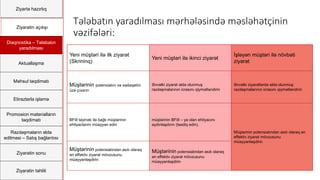 Ziyartə hazırlıq
Ziyarətin açılışı
Diaqnostika – Təlabatın
yaradılması
Aktuallaşma
Məhsul təqdimatı
Etirazlarla işləmə
Promosion materialların
təqdimatı
Razılaşmaların əldə
edilməsi – Satış bağlantısı
Ziyarətin sonu
Ziyarətin təhlili
Tələbatın yaradılması mərhələsində məsləhətçinin
vəzifələri:
Yeni müştəri ilə ilk ziyarət
(Skrininq)
Yeni müştəri ilə ikinci ziyarət
İşləyən müştəri ilə növbəti
ziyarət
Müştərinin potensialını və sədaqətini
üzə çıxarın
Əvvəlki ziyarət əldə olunmuş
razılaşmalarının icrasını qiymətləndirin
Əvvəlki ziyarətlərdə əldə olunmuş
razılaşmalarının icrasını qiymətləndirin
BFƏ təyinatı ilə bağlı müştərinin
ehtiyaclarını müəyyən edin
müştərinin BFƏ – yə olan ehtiyacını
aydınlaşdırın (təsdiq edin).
Müştərinin potensialından asılı olaraq ən
effektiv ziyarət mövzusunu
müəyyənləşdirin
Müştərinin potensialından asılı olaraq
ən effektiv ziyarət mövzusunu
müəyyənləşdirin
Müştərinin potensialından asılı olaraq
ən effektiv ziyarət mövzusunu
müəyyənləşdirin
 