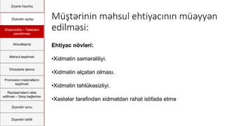 Ziyartə hazırlıq
Ziyarətin açılışı
Diaqnostika – Təlabatın
yaradılması
Aktuallaşma
Məhsul təqdimatı
Etirazlarla işləmə
Promosion materialların
təqdimatı
Razılaşmaların əldə
edilməsi – Satış bağlantısı
Ziyarətin sonu
Ziyarətin təhlili
Müştərinin məhsul ehtiyacının müəyyən
edilməsi:
Ehtiyac növləri:
•Xidmətin səmərəliliyi.
•Xidmətin əlçatan olması.
•Xidmətin təhlükəsizliyi.
•Xəstələr tərəfindən xidmətdən rahat istifadə etmə
 