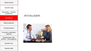 Ziyartə hazırlıq
Ziyarətin açılışı
Diaqnostika – Təlabatın
yaradılması
Aktuallaşma
Məhsul təqdimatı
Etirazlarla işləmə
Promosion materialların
təqdimatı
Razılaşmaların əldə
edilməsi – Satış bağlantısı
Ziyarətin sonu
Ziyarətin təhlili
AKTUALLAŞMA
 