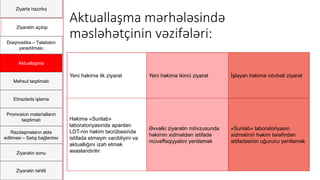 Ziyartə hazırlıq
Ziyarətin açılışı
Diaqnostika – Təlabatın
yaradılması
Aktuallaşma
Məhsul təqdimatı
Etirazlarla işləmə
Promosion materialların
təqdimatı
Razılaşmaların əldə
edilməsi – Satış bağlantısı
Ziyarətin sonu
Ziyarətin təhlili
Aktuallaşma mərhələsində
məsləhətçinin vəzifələri:
Yeni həkimə ilk ziyarət Yeni həkimə ikinci ziyarət İşləyən həkimə növbəti ziyarət
Həkimə «Sunlab»
laboratoriyasında aparılan
LDT-nin həkim təcrübəsində
istifadə etməyin vacibliyini və
aktuallığını izah etmək
əsaslandırılır
Əvvəlki ziyarətin mövzusunda
həkimin xidmətdən istifadə
müvəffəqiyyətini yeniləmək
«Sunlab» laboratoriyasın
xidmətinin həkim tərəfindən
istifadəsinin uğurunu yeniləmək
 