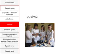 Ziyartə hazırlıq
Ziyarətin açılışı
Diaqnostika – Təlabatın
yaradılması
Aktuallaşma
Təqdimat
Etirazlarla işləmə
Promosion materialların
təqdimatı
Razılaşmaların əldə
edilməsi – Satış bağlantısı
Ziyarətin sonu
Ziyarətin təhlili
TƏQDİMAT
 