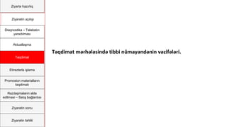 Ziyartə hazırlıq
Ziyarətin açılışı
Diaqnostika – Təlabatın
yaradılması
Aktuallaşma
Təqdimat
Etirazlarla işləmə
Promosion materialların
təqdimatı
Razılaşmaların əldə
edilməsi – Satış bağlantısı
Ziyarətin sonu
Ziyarətin təhlili
Təqdimat mərhələsində tibbi nümayəndənin vəzifələri.
 
