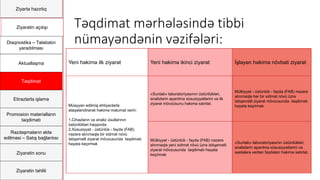 Ziyartə hazırlıq
Ziyarətin açılışı
Diaqnostika – Təlabatın
yaradılması
Aktuallaşma
Təqdimat
Etirazlarla işləmə
Promosion materialların
təqdimatı
Razılaşmaların əldə
edilməsi – Satış bağlantısı
Ziyarətin sonu
Ziyarətin təhlili
Təqdimat mərhələsində tibbi
nümayəndənin vəzifələri:
Yeni həkimə ilk ziyarət Yeni həkimə ikinci ziyarət İşləyən həkimə növbəti ziyarət
Müəyyən edilmiş ehtiyaclarla
əlaqələndirərək həkimə məlumat verin:
1.Cihazların və analiz üsullarının
üstünlükləri haqqında
2.Xüsusiyyət - üstünlük - fayda (FAB)
nəzərə alınmaqla bir xidmət növü
istiqamətli ziyarət mövzusunda təqdimatı
həyata keçirmək
«Sunlab» laboratoriyasının üstünlükləri,
analizlərin aparılma xüsusiyyətlərini və ilk
ziyarət mövzüsunu həkimə xatırlat.
Mülkiyyət - üstünlük - fayda (FAB) nəzərə
alınmaqla hər bir xidmət növü üzrə
istiqamətli ziyarət mövzusunda təqdimatı
həyata keçirmək
Mülkiyyət - üstünlük - fayda (FAB) nəzərə
alınmaqla yeni xidmət növü üzrə istiqamətli
ziyarət mövzusunda təqdimatı həyata
keçirmək
«Sunlab» laboratoriyasının üstünlükləri,
analizlərin aparılma xüsusiyyətlərini və
xəstələrə verilən faydaları həkimə xatırlat.
 