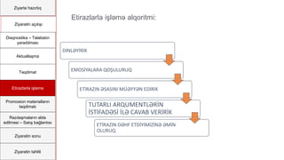 Ziyartə hazırlıq
Ziyarətin açılışı
Diaqnostika – Təlabatın
yaradılması
Aktuallaşma
Təqdimat
Etirazlarla işləmə
Promosion materialların
təqdimatı
Razılaşmaların əldə
edilməsi – Satış bağlantısı
Ziyarətin sonu
Ziyarətin təhlili
DİNLƏYİRİK
EMOSİYALARA QOŞULURUQ
ETİRAZIN ƏSASINI MÜƏYYƏN EDİRİK
TUTARLI ARQUMENTLƏRİN
İSTİFADƏSİ İLƏ CAVAB VERİRİK
ETİRAZIN DƏHF ETDİYİMİZİNƏ ƏMİN
OLURUQ
Etirazlarla işləmə alqoritmi:
 