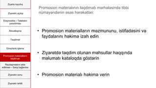 Ziyartə hazırlıq
Ziyarətin açılışı
Diaqnostika – Təlabatın
yaradılması
Aktuallaşma
Təqdimat
Etirazlarla işləmə
Promosion materialların
təqdimatı
Razılaşmaların əldə
edilməsi – Satış bağlantısı
Ziyarətin sonu
Ziyarətin təhlili
Promosion materialının təqdimatı mərhələsində tibbi
nümayəndənin əsas hərəkətləri:
• Promosion materialların məzmununu, istifadəsini və
faydalarını həkimə izah edin
• Ziyarətdə təqdim olunan məhsullar haqqında
məlumatı kataloqda göstərin
• Promosion materialı həkimə verin
 