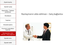 Ziyartə hazırlıq
Ziyarətin açılışı
Diaqnostika – Təlabatın
yaradılması
Aktuallaşma
Təqdimat
Etirazlarla işləmə
Promosion materialların
təqdimatı
Razılaşmaların əldə
edilməsi – Satış bağlantısı
Ziyarətin sonu
Ziyarətin təhlili
Razılaşmanın əldə edilməsi – Satış bağlantısı
 