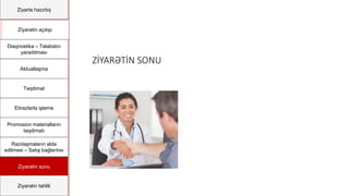 Ziyartə hazırlıq
Ziyarətin açılışı
Diaqnostika – Təlabatın
yaradılması
Aktuallaşma
Təqdimat
Etirazlarla işləmə
Promosion materialların
təqdimatı
Razılaşmaların əldə
edilməsi – Satış bağlantısı
Ziyarətin sonu
Ziyarətin təhlili
ZİYARƏTİN SONU
 