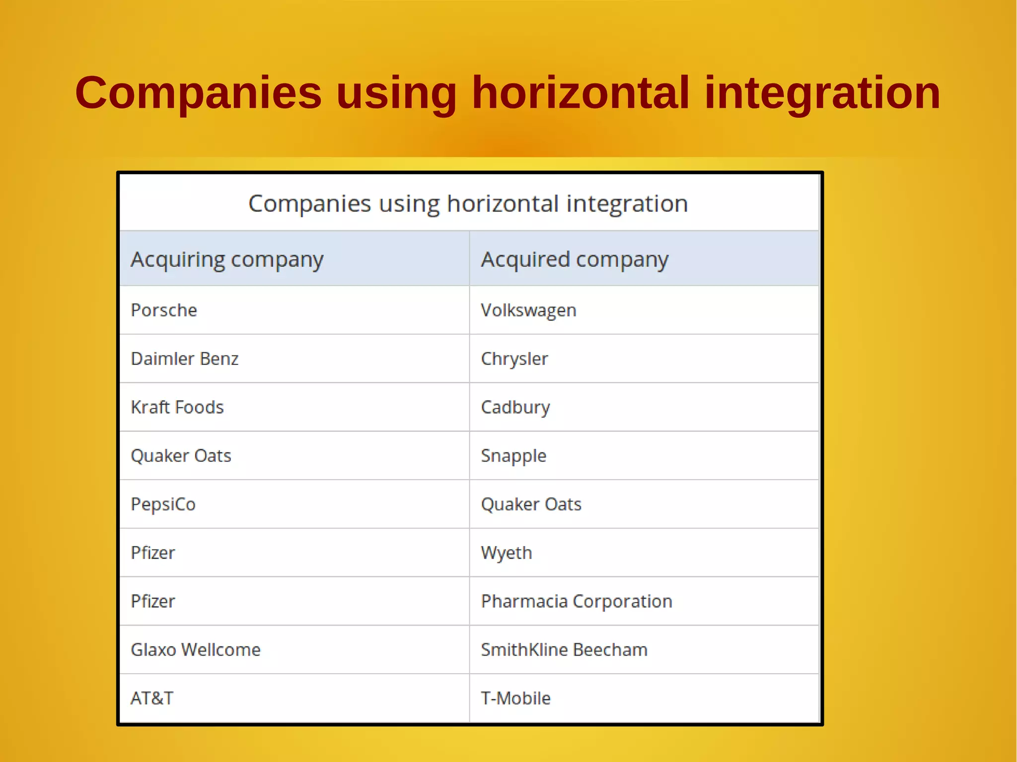 Companies using horizontal integration
 