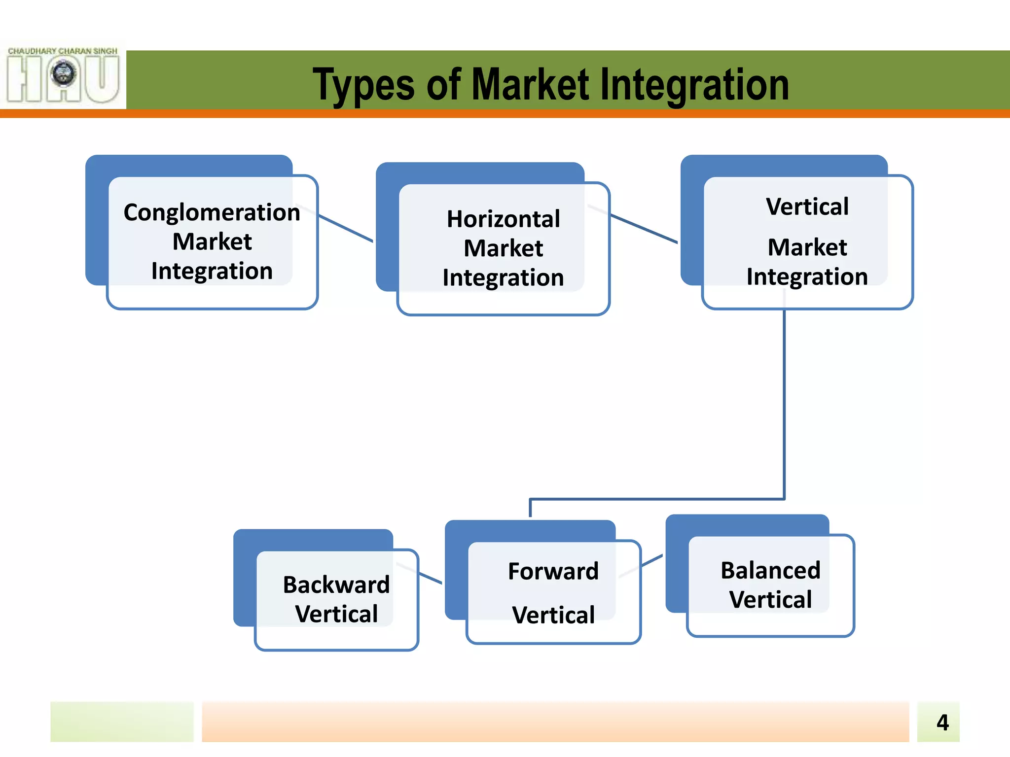 Types of Market Integration
4
Vertical
Market
Integration
Forward
Vertical
Backward
Vertical
Balanced
Vertical
Horizontal
Market
Integration
Conglomeration
Market
Integration
 