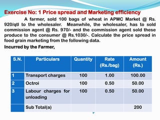Exercise No: 1 Price spread and Marketing efficiency
A farmer, sold 100 bags of wheat in APMC Market @ Rs.
920/qtl to the wholesaler. Meanwhile, the wholesaler, has to sold
commission agent @ Rs. 970/- and the commission agent sold these
produce to the consumer @ Rs.1030/-. Calculate the price spread in
food grain marketing from the following data.
Incurred by the Farmer,
S.N. Particulars Quantity Rate
(Rs./bag)
Amount
(Rs.)
1 Transport charges 100 1.00 100.00
2 Octroi 100 0.50 50.00
3 Labour charges for
unloading
100 0.50 50.00
Sub Total(a) 200
 
