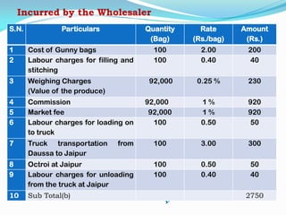 Incurred by the Wholesaler
S.N. Particulars Quantity
(Bag)
Rate
(Rs./bag)
Amount
(Rs.)
1 Cost of Gunny bags 100 2.00 200
2 Labour charges for filling and
stitching
100 0.40 40
3 Weighing Charges
(Value of the produce)
92,000 0.25 % 230
4 Commission 92,000 1 % 920
5 Market fee 92,000 1 % 920
6 Labour charges for loading on
to truck
100 0.50 50
7 Truck transportation from
Daussa to Jaipur
100 3.00 300
8 Octroi at Jaipur 100 0.50 50
9 Labour charges for unloading
from the truck at Jaipur
100 0.40 40
10 Sub Total(b) 2750
 