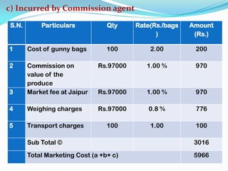 c) Incurred by Commission agent
S.N. Particulars Qty Rate(Rs./bags
)
Amount
(Rs.)
1 Cost of gunny bags 100 2.00 200
2 Commission on
value of the
produce
Rs.97000 1.00 % 970
3 Market fee at Jaipur Rs.97000 1.00 % 970
4 Weighing charges Rs.97000 0.8 % 776
5 Transport charges 100 1.00 100
Sub Total © 3016
Total Marketing Cost (a +b+ c) 5966
 