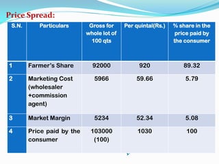Price Spread:
S.N. Particulars Gross for
whole lot of
100 qts
Per quintal(Rs.) % share in the
price paid by
the consumer
1 Farmer’s Share 92000 920 89.32
2 Marketing Cost
(wholesaler
+commission
agent)
5966 59.66 5.79
3 Market Margin 5234 52.34 5.08
4 Price paid by the
consumer
103000
(100)
1030 100
 