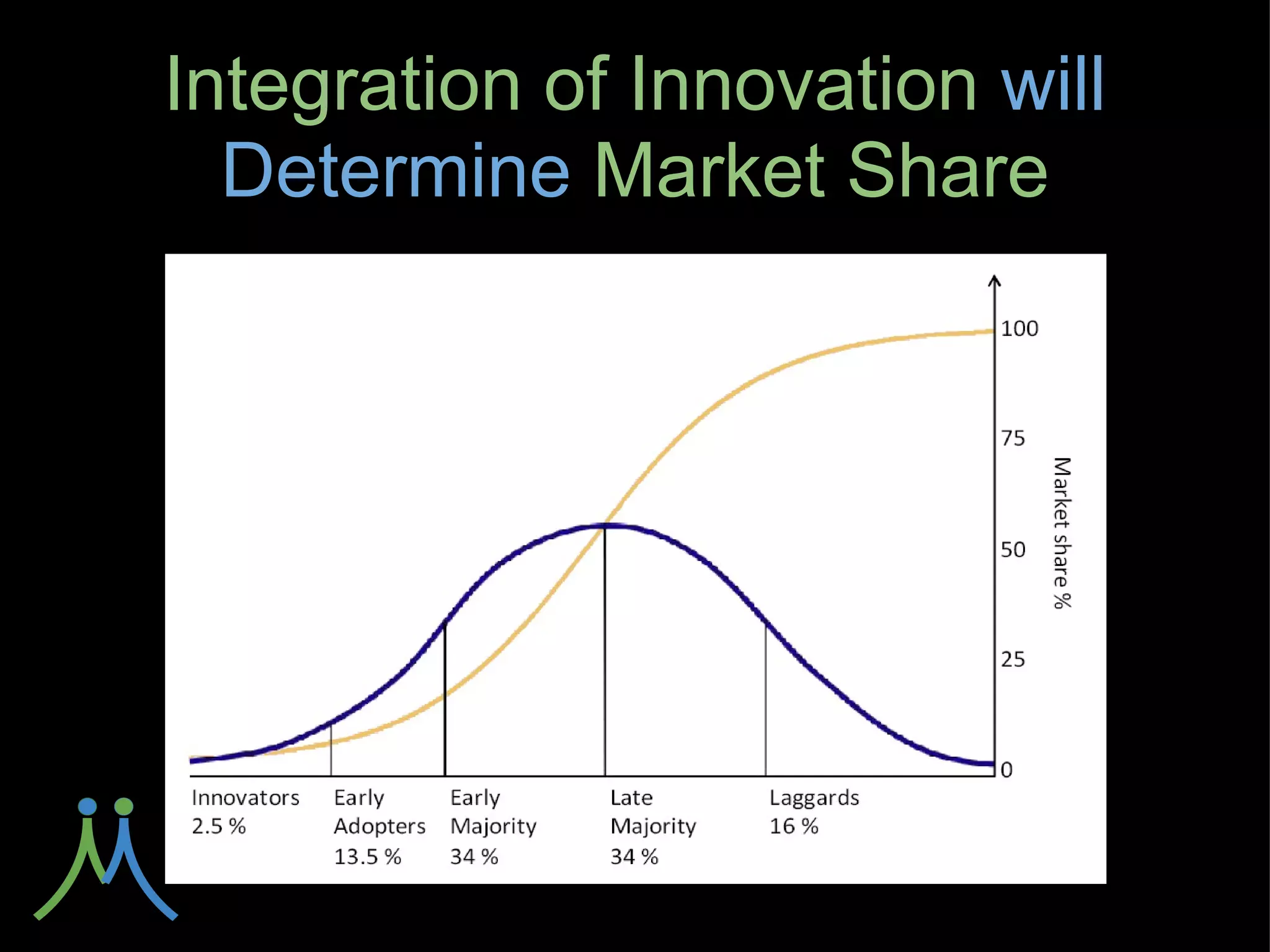 Integration of Innovation will
  Determine Market Share
 