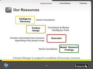 TimelinesConsolidationImplementation
14
Senior Consultants
Consultants & Market
Intelligence Tools
Our Resources
A Project Manager is assigned to coordinate all necessary resources
Intelligence
Discovery
Toolbox
Design
Execution
Market Research
Findings
Country and central team resources
depending of the project scope
Senior Consultants
 