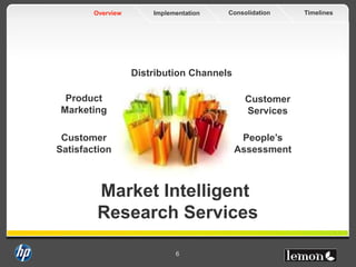 TimelinesConsolidationImplementationOverview
6
Market Intelligent
Research Services
Product
Marketing
Distribution Channels
Customer
Satisfaction
Customer
Services
People’s
Assessment
 