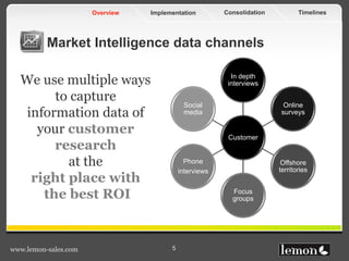 TimelinesConsolidationImplementationOverview
www.lemon-sales.com 5
Market Intelligence data channels
We use multiple ways
to capture
information data of
your customer
research
at the
right place with
the best ROI
Customer
In depth
interviews
Online
surveys
Offshore
territories
Focus
groups
Phone
interviews
Social
media
 