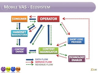 Mobile VAS - Ecosystem<br />TECHNOLOGY ENABLER<br />SHORT CODE PROVIDER<br />DATA FLOW<br />SERVICE FLOW<br />REVENUE FLOW...