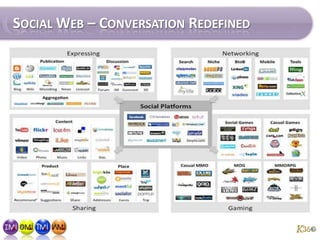 Social Web – Conversation Redefined<br />