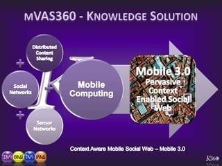 mVAS360 - Knowledge Solution<br />Context Aware Mobile Social Web – Mobile 3.0<br />