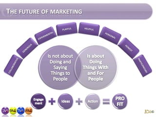 The future of marketing <br />