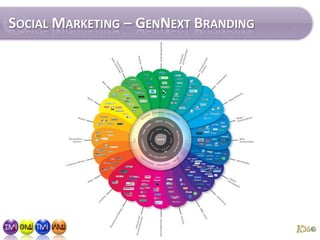 Social Marketing – GenNext Branding <br />
