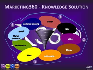 Marketing360 - Knowledge Solution<br />1<br />Search<br />Audience Listening<br />2<br />Site<br />Spend<br />Market Resea...