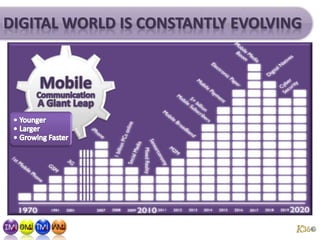 Digital World is Constantly Evolving<br />