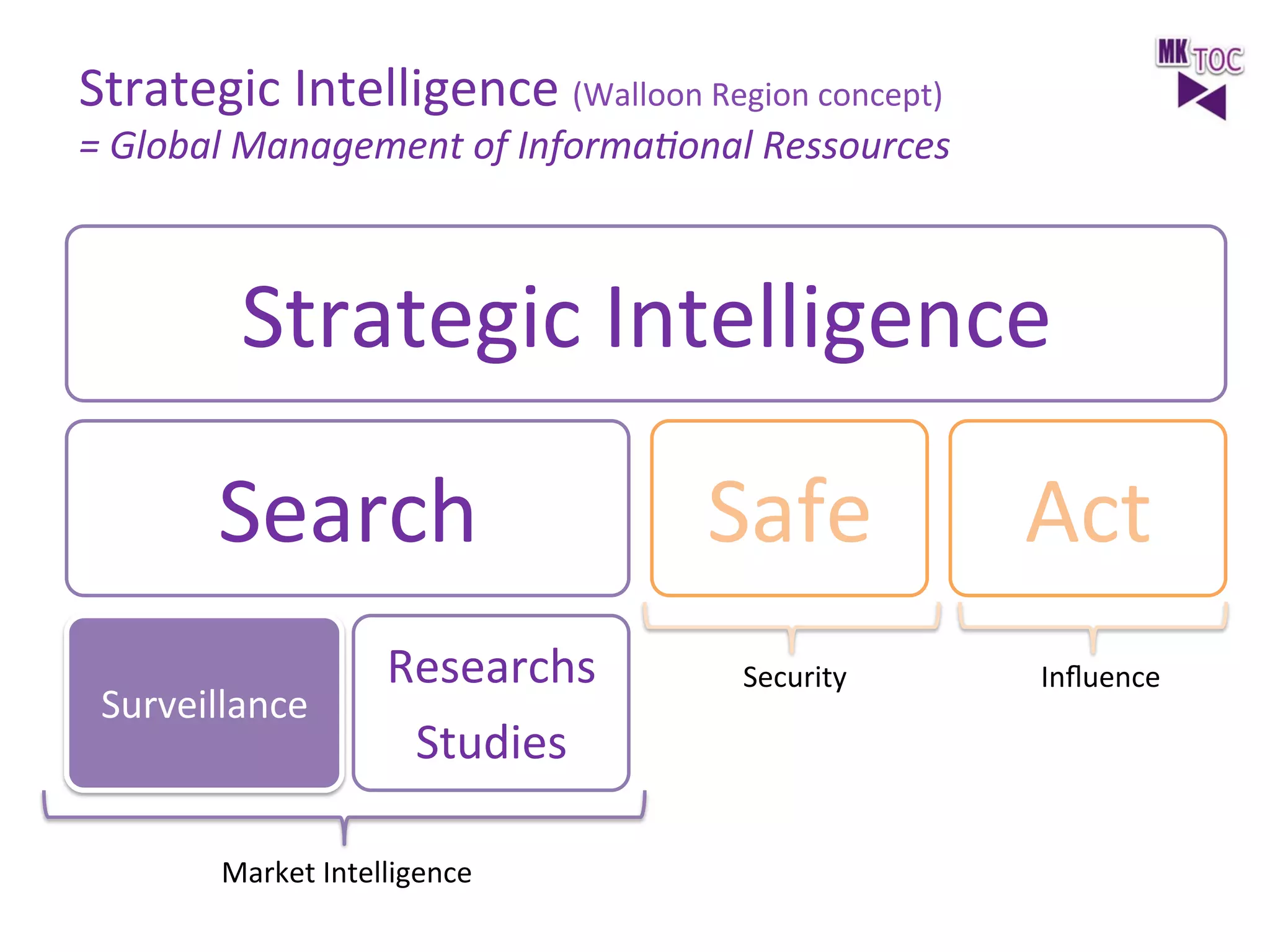 Strategic	
  Intelligence	
  (Walloon	
  Region	
  concept)	
  	
  

=	
  Global	
  Management	
  of	
  Informa2onal	
  Ressources	
  	
  

Strategic	
  Intelligence	
  
Search 	
  	
  
Surveillance	
  

Researchs	
  
Studies	
  

Market	
  Intelligence	
  

Safe	
  

Act	
  

Security	
  

Inﬂuence	
  

 