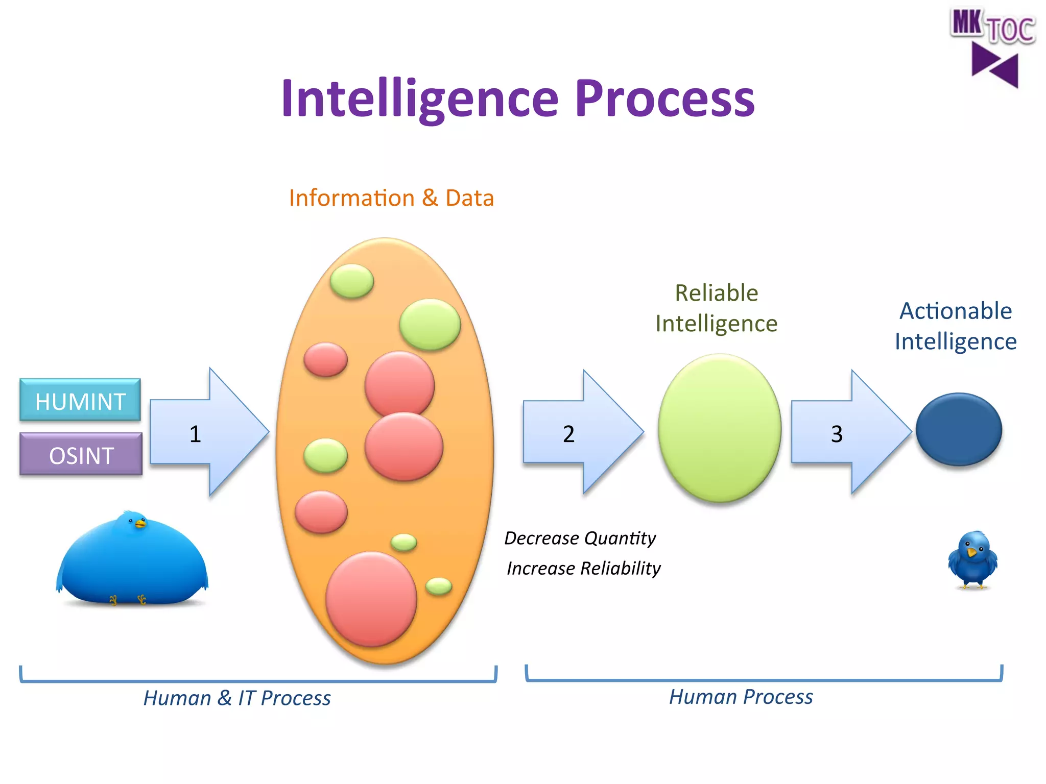 Intelligence	
  Process

	
  

InformaJon	
  &	
  Data	
  
Reliable	
  
Intelligence	
  

	
  
	
  

AcJonable	
  
Intelligence	
  

HUMINT	
  
OSINT	
  

1	
  

2	
  

3	
  

Decrease	
  Quan2ty	
  
Increase	
  Reliability	
  

Human	
  &	
  IT	
  Process	
  

Human	
  Process	
  	
  

 