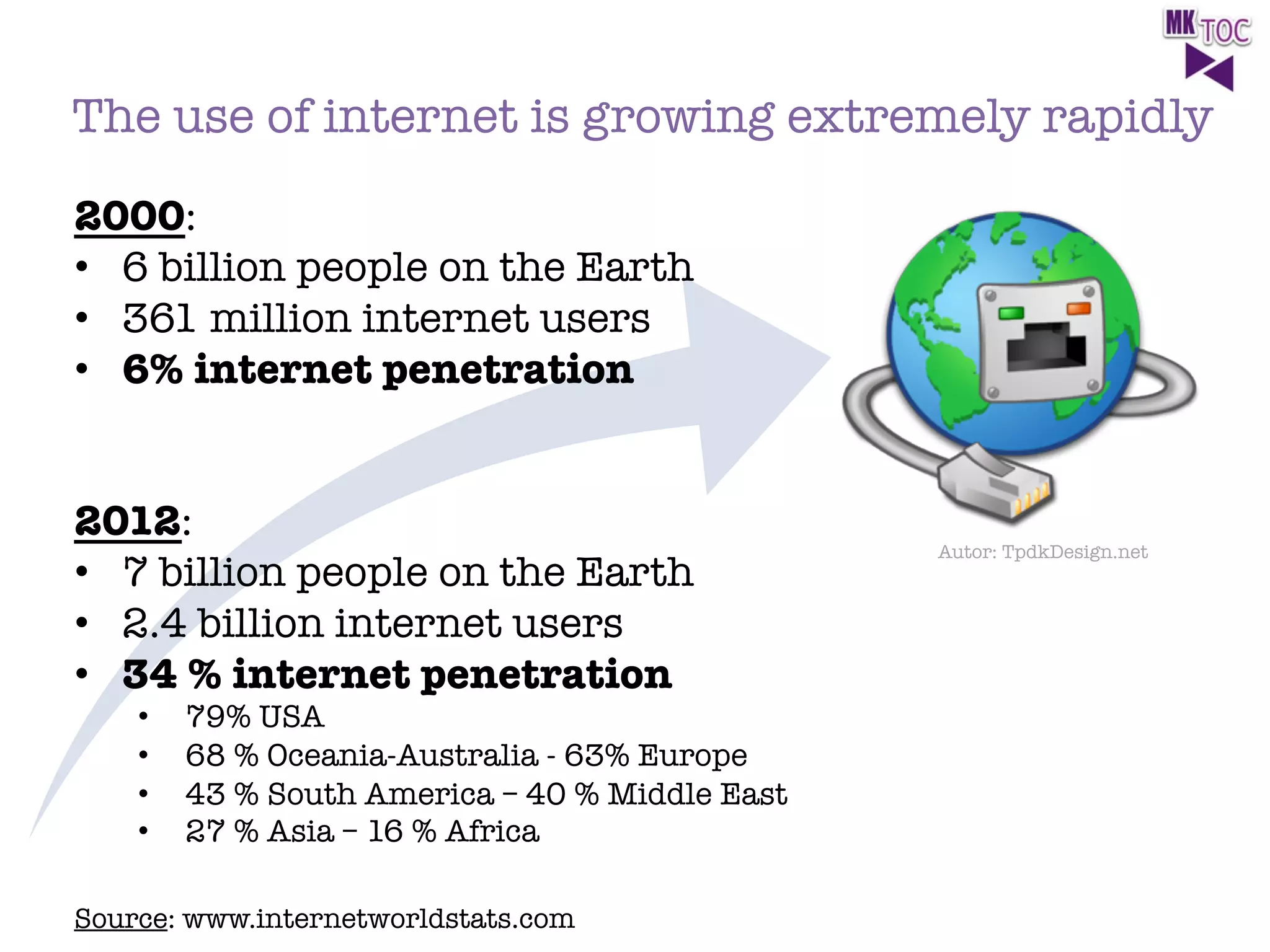 The use of internet is growing extremely rapidly

2000:
•  6 billion people on the Earth
•  361 million internet users
•  6% internet penetration


2012:
•  7 billion people on the Earth
•  2.4 billion internet users
•  34 % internet penetration 
• 
• 
• 
• 

79% USA 
68 % Oceania-Australia - 63% Europe
43 % South America – 40 % Middle East
27 % Asia – 16 % Africa


Source: www.internetworldstats.com

Autor: TpdkDesign.net

 