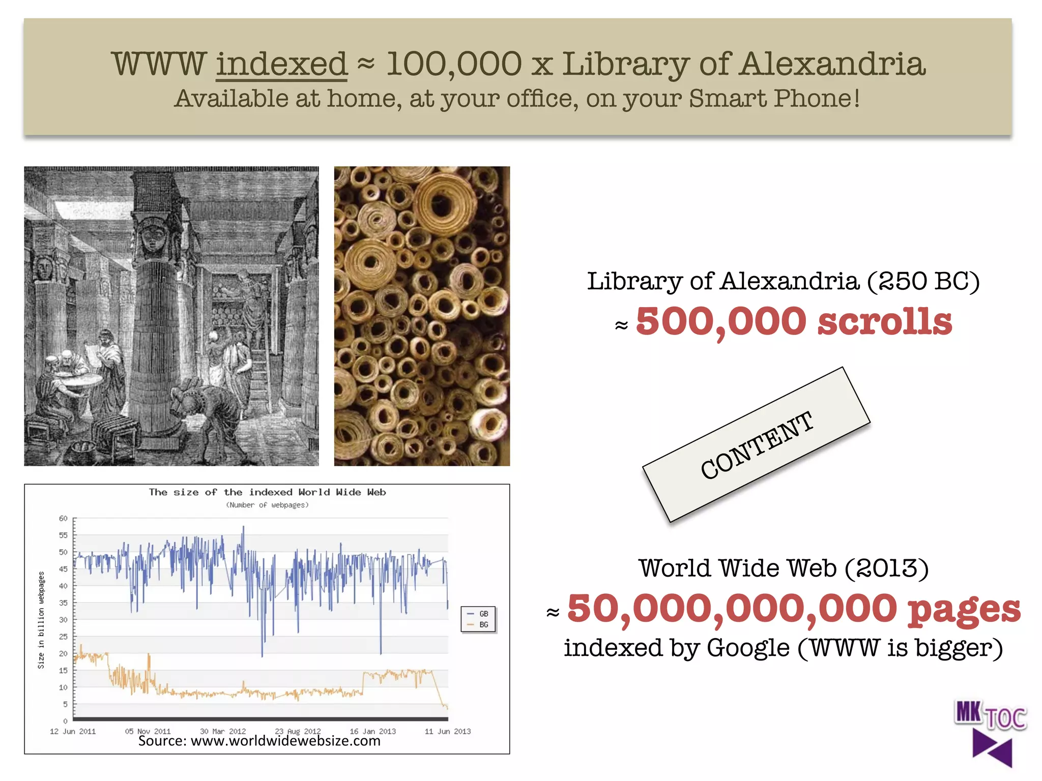 WWW indexed ≈ 100,000 x Library of Alexandria 
Available at home, at your ofﬁce, on your Smart Phone! 

Library of Alexandria (250 BC)
≈ 500,000

scrolls

World Wide Web (2013)

≈ 50,000,000,000 pages
indexed by Google (WWW is bigger)

Source:	
  www.worldwidewebsize.com	
  

 