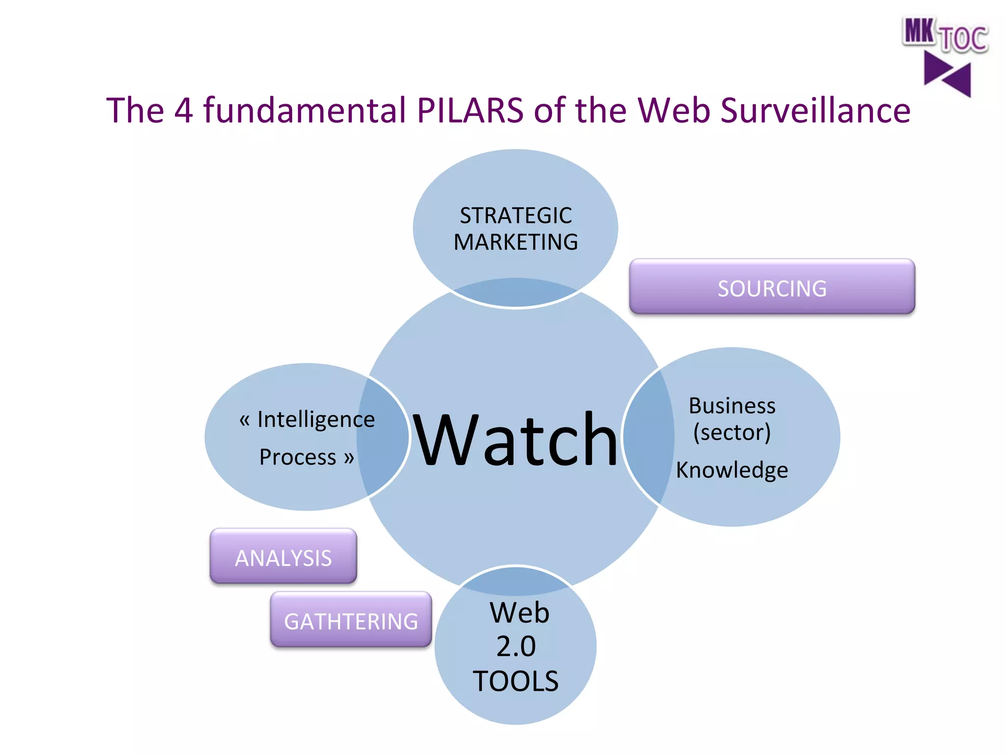 The	
  4	
  fundamental	
  PILARS	
  of	
  the	
  Web	
  Surveillance	
  
STRATEGIC	
  
MARKETING	
  
SOURCING	
  

«	
  Intelligence	
  
Process	
  »	
  

Watch	
  

ANALYSIS	
  
GATHTERING	
  

	
  Web	
  
2.0	
  
TOOLS	
  

Business	
  
(sector)	
  
Knowledge	
  

 