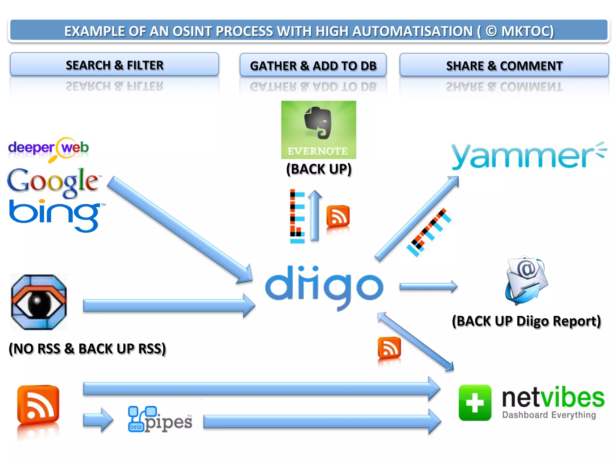 EXAMPLE	
  OF	
  AN	
  OSINT	
  PROCESS	
  WITH	
  HIGH	
  AUTOMATISATION	
  (	
  ©	
  MKTOC)	
  
SEARCH	
  &	
  FILTER	
  

GATHER	
  &	
  ADD	
  TO	
  DB	
  

SHARE	
  &	
  COMMENT	
  	
  

(BACK	
  UP)	
  

(BACK	
  UP	
  Diigo	
  Report)	
  
(NO	
  RSS	
  &	
  BACK	
  UP	
  RSS)	
  

 