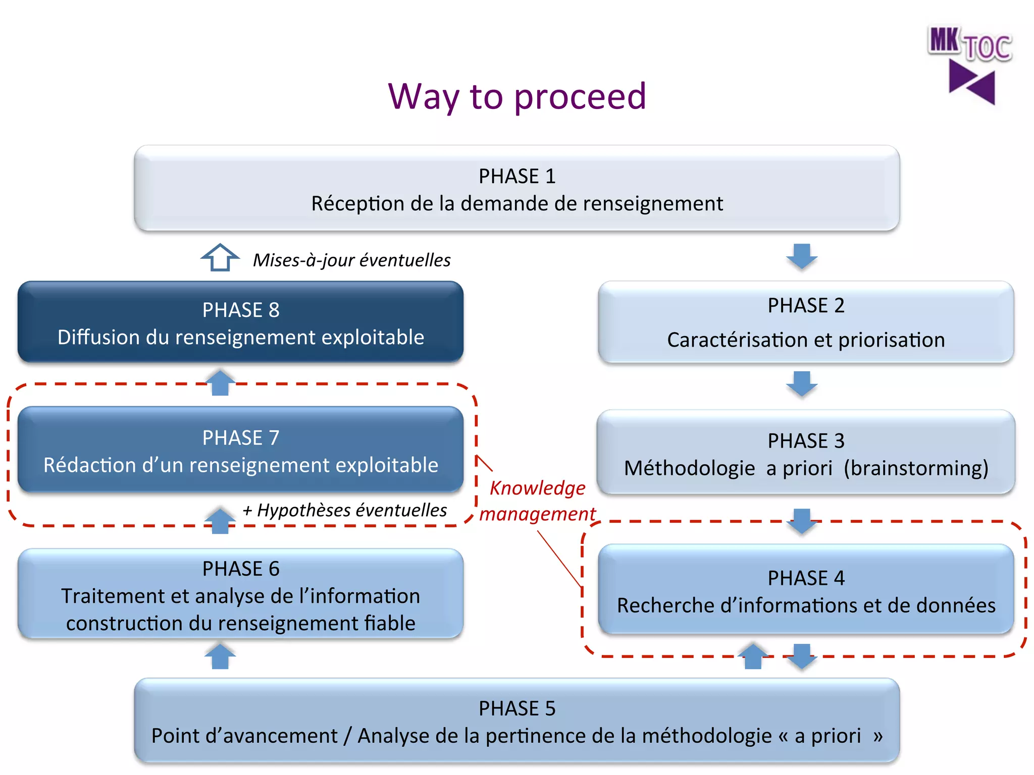 Way	
  to	
  proceed	
  
PHASE	
  1	
  
RécepJon	
  de	
  la	
  demande	
  de	
  renseignement	
  
Mises-­‐à-­‐jour	
  éventuelles	
  

PHASE	
  8	
  
Diﬀusion	
  du	
  renseignement	
  exploitable	
  	
  

PHASE	
  2	
  	
  
CaractérisaJon	
  et	
  priorisaJon	
  	
  

PHASE	
  7	
  
RédacJon	
  d’un	
  renseignement	
  exploitable	
  	
  

	
  
PHASE	
  3	
  
Méthodologie	
  	
  a	
  priori	
  	
  (brainstorming)	
  
	
  

+	
  Hypothèses	
  éventuelles	
  

	
  
PHASE	
  6	
  
Traitement	
  et	
  analyse	
  de	
  l’informaJon	
  
construcJon	
  du	
  renseignement	
  ﬁable	
  
	
  

Knowledge	
  
management	
  

	
  
PHASE	
  4	
  	
  
Recherche	
  d’informaJons	
  et	
  de	
  données	
  	
  
	
  

PHASE	
  5	
  	
  
Point	
  d’avancement	
  /	
  Analyse	
  de	
  la	
  perJnence	
  de	
  la	
  méthodologie	
  «	
  a	
  priori	
  	
  »	
  	
  

 
